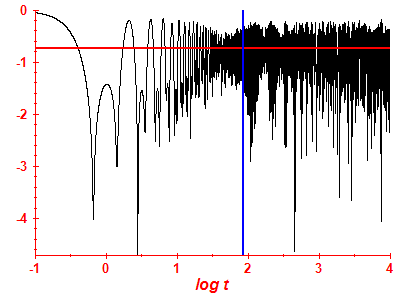 Survival probability log